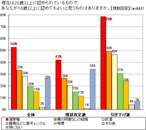 現在は20歳以上だが制限を「18歳以上」に緩和してよいと思う項目は