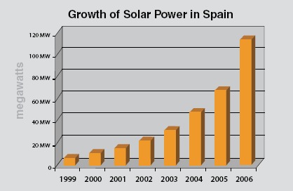 スペインの太陽エネルギーによる発電量の伸び