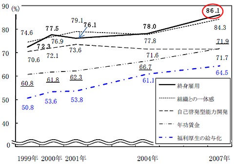 日本型雇用慣行などに対する支持率