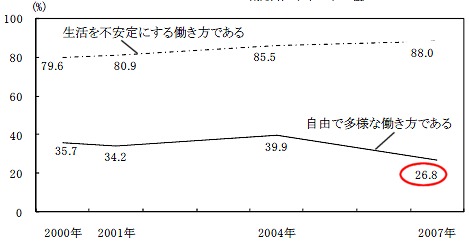 フリーター観