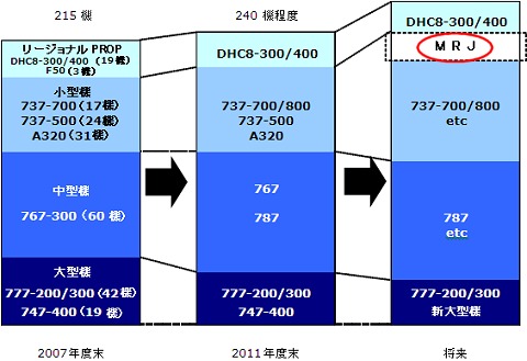 ANAが計画している機種構成の図