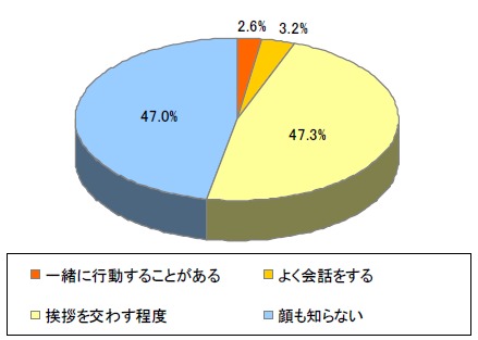 近所づきあい