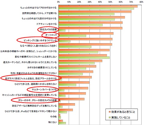 防犯意識と行動