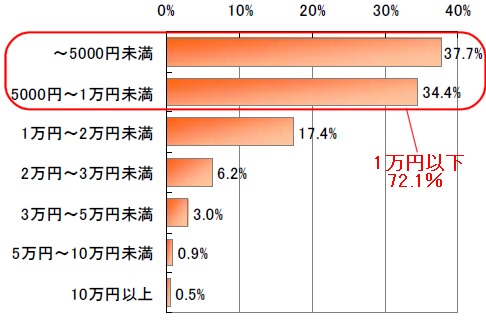 防犯対策にかけてもよいと考えている金額