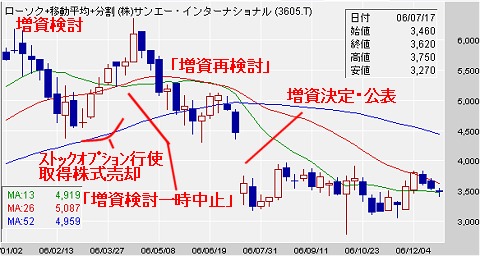 2006年1月～12月のサンエーの株価動向
