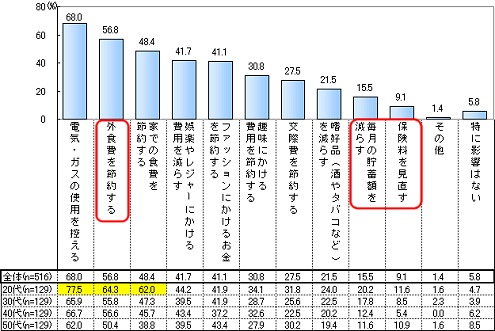 物価上昇が生活に与える影響について