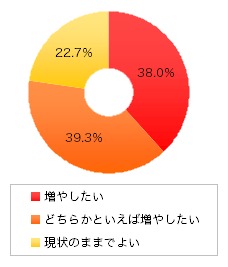 コミュニケーションを現状以上に増やしたいか(エンジニア職のみ)