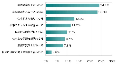 コミュニケーションを増やすことで得られる仕事上のメリット(コミュニケーションを増やしたいと答えた人のみ)