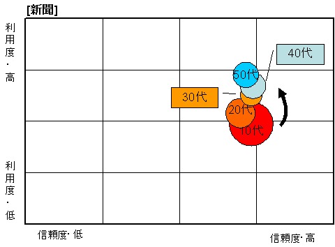 年齢層別新聞のポジション