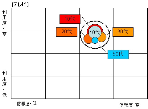 年齢層別テレビのポジション