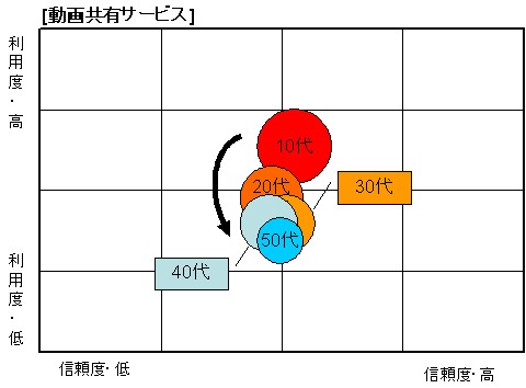 年齢層別動画共有サービスのポジション