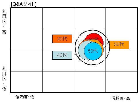 年齢層別Q&Aサイトのポジション