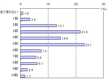 花粉症のときに薬を飲むなど何も対処しない場合、集中力の持続時間はいつもより何割落ちると思いますか？