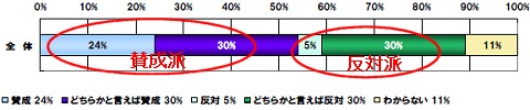 中学生以下の子どもに携帯電話を持たせるべき?(2006年当時の調査結果、最新データとは配色が違っていることに注意)