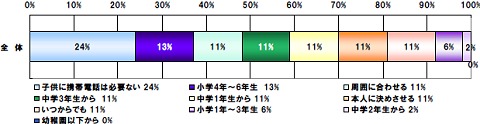 中学生以下の子供が携帯電話を持つのはいつからが良いと思いますか？