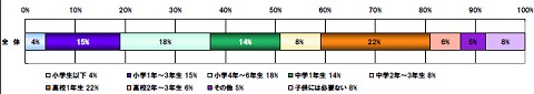 中学生以下の子供が携帯電話を持つのはいつからが良いと思いますか？(2006年当時の調査結果、最新データとは配色・選択肢の内容が一部違っていることに注意)