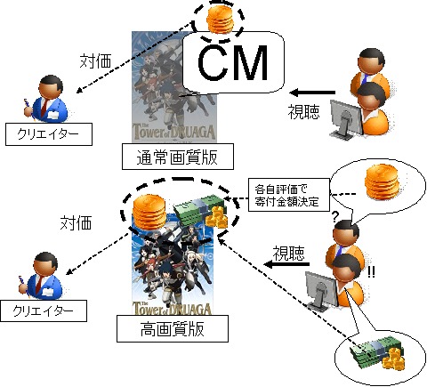 今回発表されたビジネスモデルの概念図。寄付金を支払う視聴者側はその額の多い少ないで、作品に対する評価と将来への期待を伝えることができる。