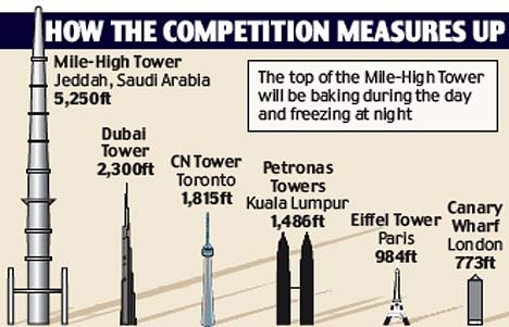 今回発表された「1600メートルビル」「マイル・タワー」と他の主要高層ビルとの比較。