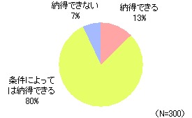 飲食店のメニュー価格上昇に納得できるか