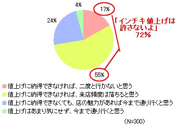 飲食店の値上げに対し、来店頻度はどう変化するか(値上げに納得するかどうかで)