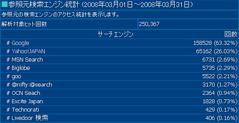 2008年3月度の検索エンジン利用率