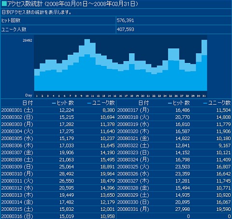 2008年3月度の日毎アクセス分析