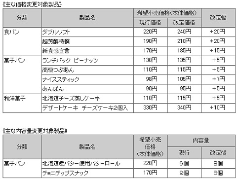 今回の値上げ内容(リリースより)