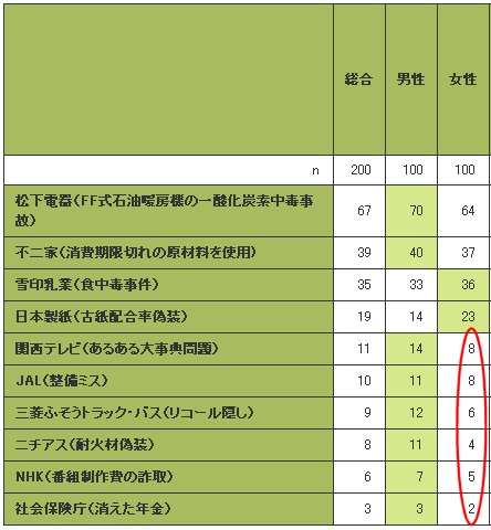 事件・事故後の対応が評価できる企業や機関