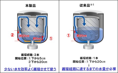 節水循環システムの仕組み