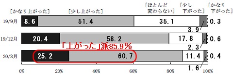 現在の物価は1年間でどう変わったか