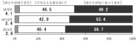 現在の暮らし向き