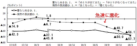 暮らし向き・現在景況感D.I.それぞれの推移