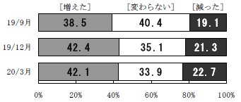 現在の支出を1年前と比べて