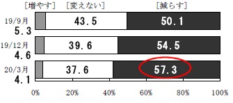 1年後の支出は現在と比べて