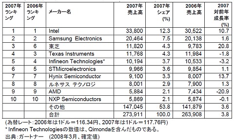 世界半導体メーカー　ランキング・トップ10