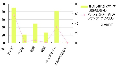 身近に感じる、もっとも身近に感じるメディア