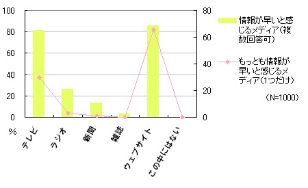 情報が早いと感じるメディア