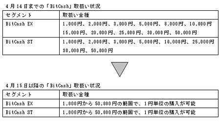 4月15日前後の「BitCash」取り扱い状況