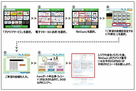 「Famiポート」での「BitCash」利用イメージ