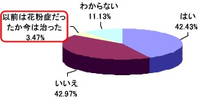 あなたは花粉症ですか