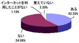 花粉症対策に関してインターネットで調べたことはあるか