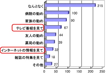 実施している・していた花粉症対策を選んだ理由