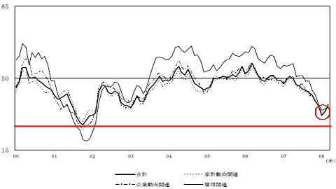 2000年以降の現状判断DIの推移(赤線は当方で付加)