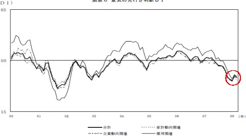 2000年以降の先行き判断DIの推移