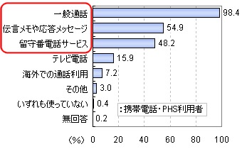 通話機能の中で使ったことがあるもの