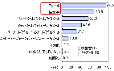 メール機能の中で使ったことがあるもの