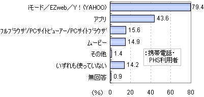 インターネット機能の中で使ったことがあるもの