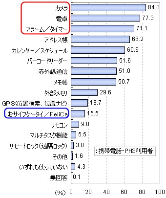 ツール系機能の中で使ったことがあるもの