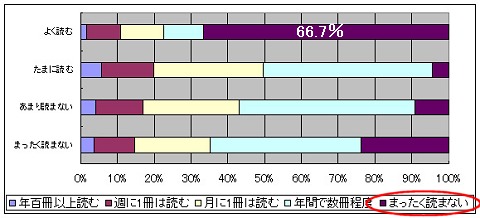 1年間で購入した本、借りた本あわせて小説は何冊くらい読みますか？(「ケータイ小説」(出版化されたもの)以外で)