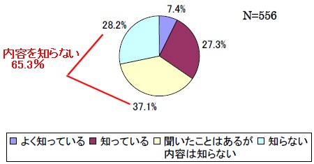 特定健診・保健指導の認識レベル